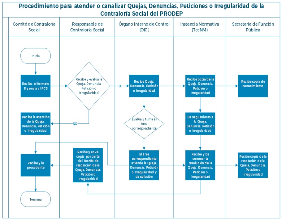 Diagrama
